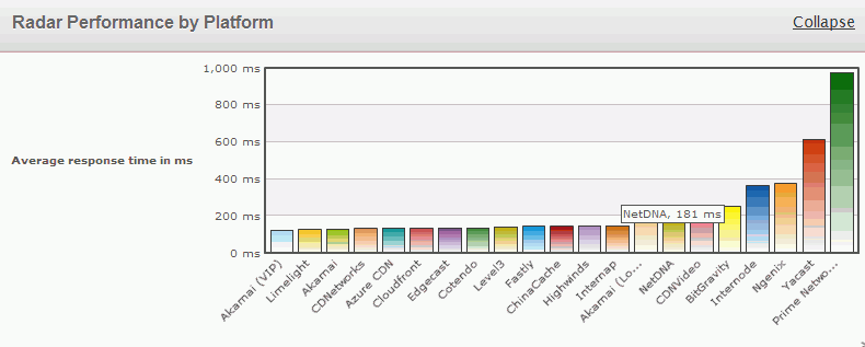 Cedexis CDN Radar Europe Cedexis CDN Radar Europe