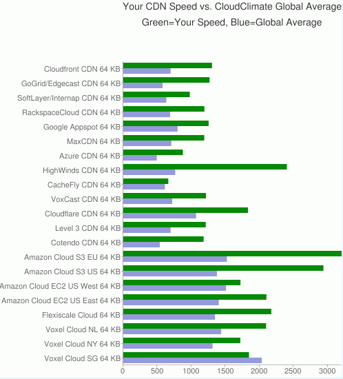 Cloudclimate.com CDN speed test Cloudclimate.com CDN speed test