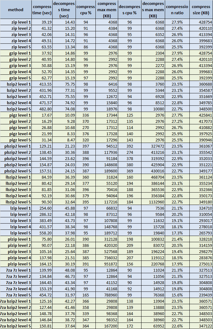 Tar compressed gziptest.sh level 1 to 5 compression