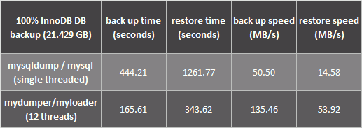 mydumper_vs_mysqldump